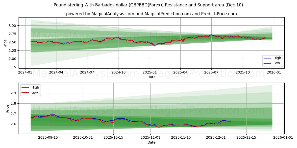  پوند استرلینگ با دلار باربادوس (GBPBBD(Forex)) Support and Resistance area (09 Dec) 