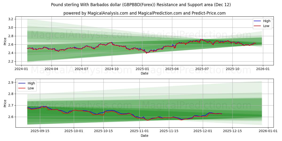  İngiliz sterlini Barbados doları ile (GBPBBD(Forex)) Support and Resistance area (11 Dec) 