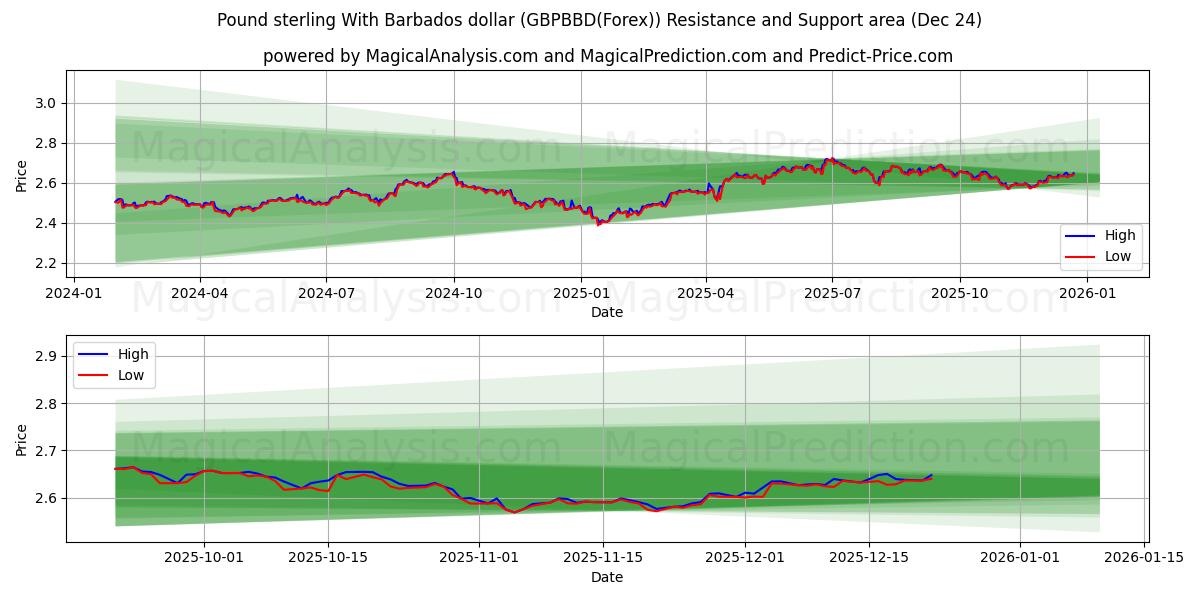  Pound sterling With Barbados dollar (GBPBBD(Forex)) Support and Resistance area (23 Dec) 