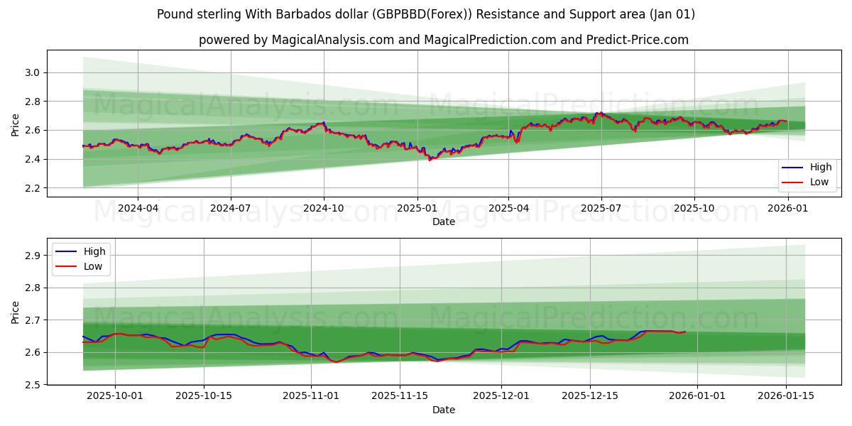  बारबाडोस डॉलर के साथ पाउंड स्टर्लिंग (GBPBBD(Forex)) Support and Resistance area (31 Dec) 