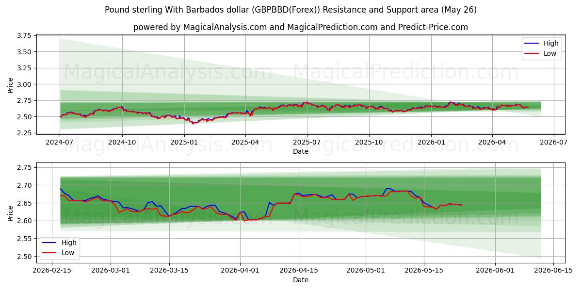  Livre sterling avec dollar de la Barbade (GBPBBD(Forex)) Support and Resistance area (25 May) 
