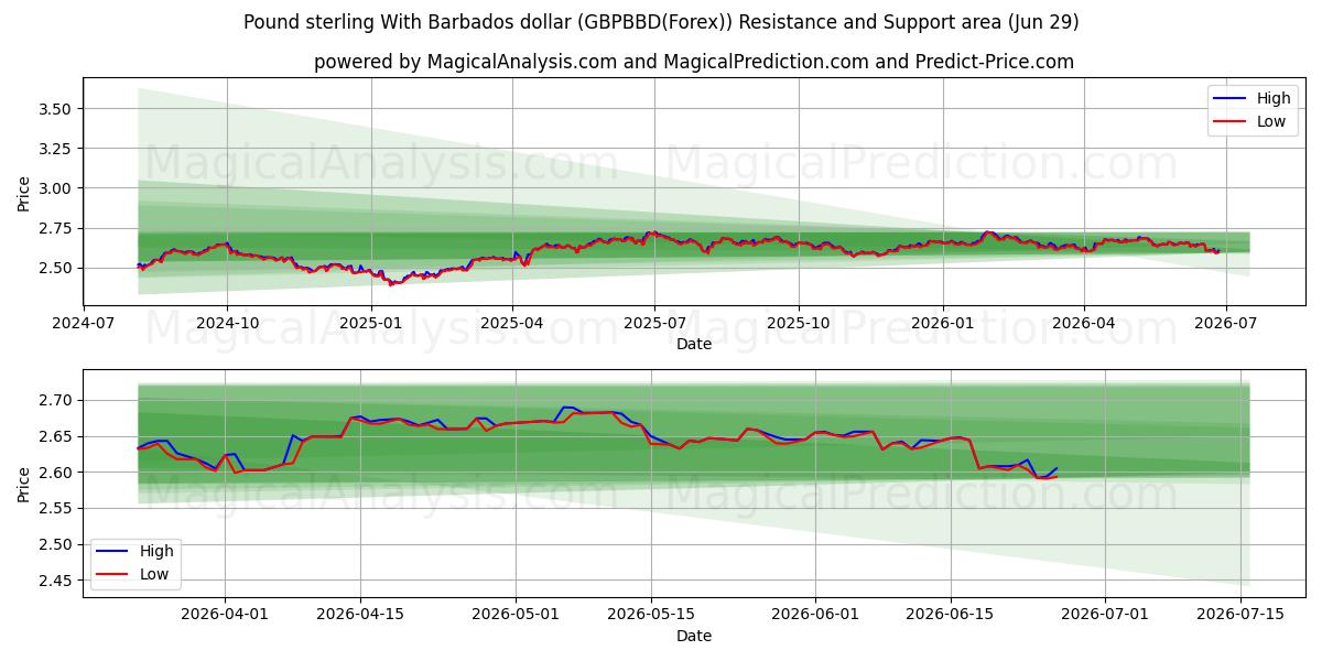  Englannin punta Barbadosin dollarin kanssa (GBPBBD(Forex)) Support and Resistance area (28 Jun) 