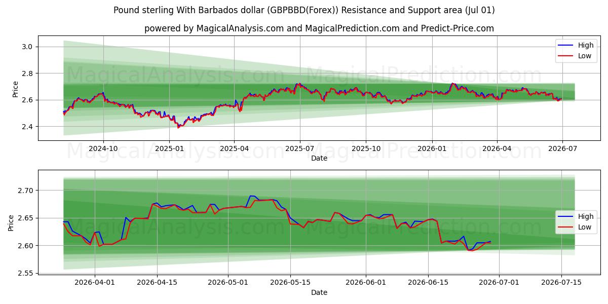  Pond sterling met Barbados-dollar (GBPBBD(Forex)) Support and Resistance area (30 Jun) 