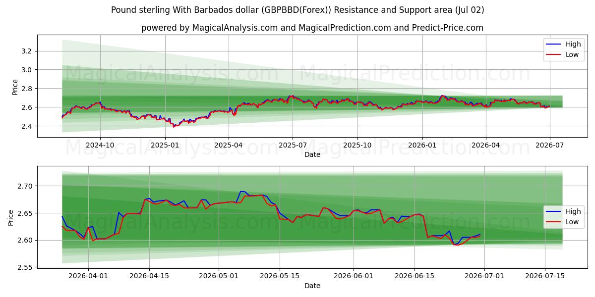  英镑 与 巴巴多斯元 (GBPBBD(Forex)) Support and Resistance area (01 Jul) 