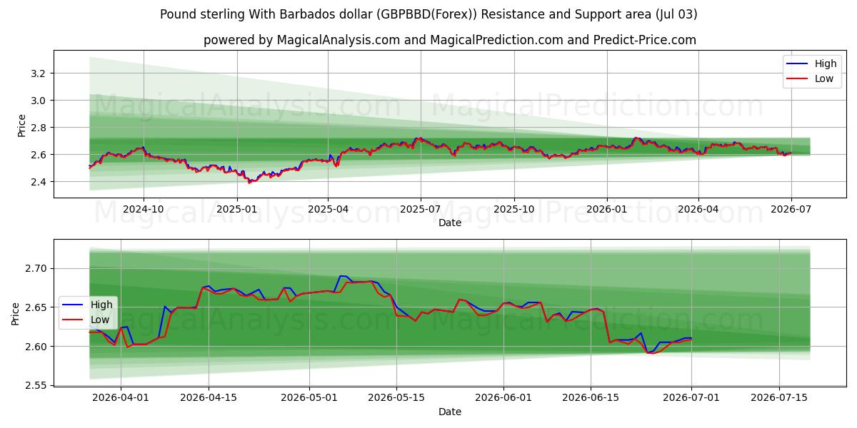  پوند استرلینگ با دلار باربادوس (GBPBBD(Forex)) Support and Resistance area (02 Jul) 