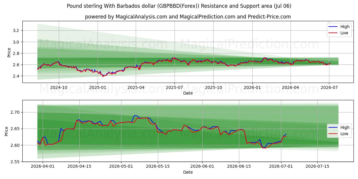  बारबाडोस डॉलर के साथ पाउंड स्टर्लिंग (GBPBBD(Forex)) Support and Resistance area (05 Jul) 