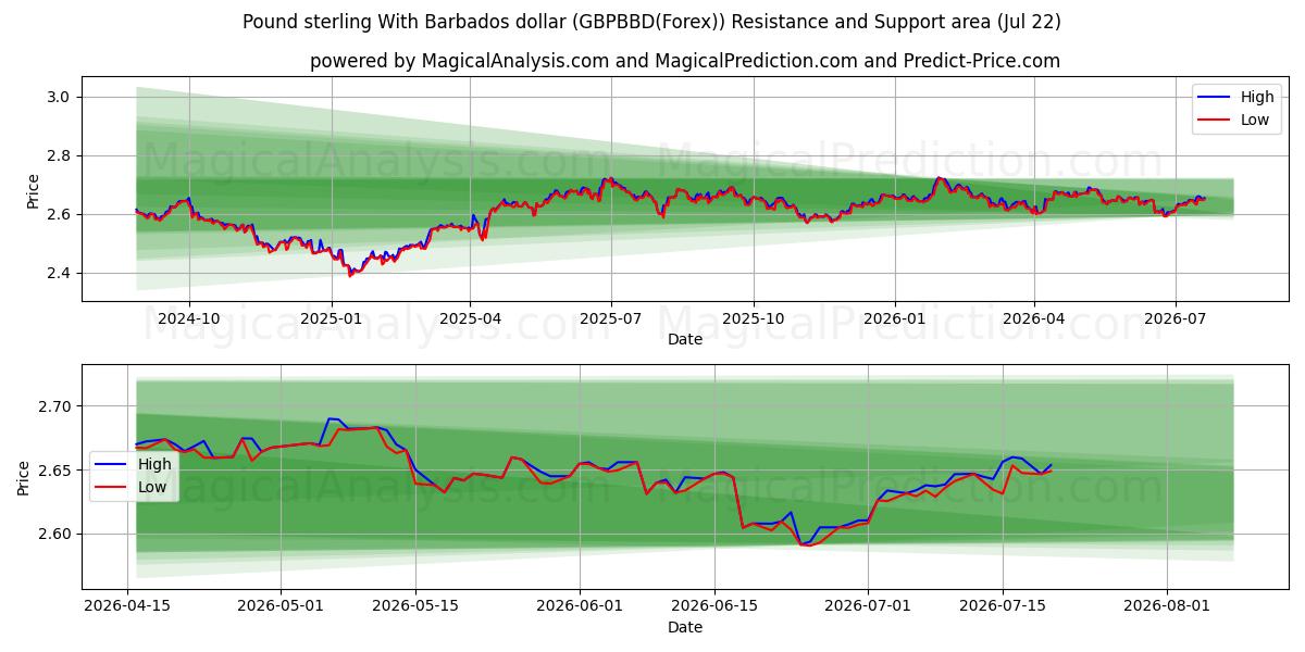  英镑 与 巴巴多斯元 (GBPBBD(Forex)) Support and Resistance area (21 Jul) 