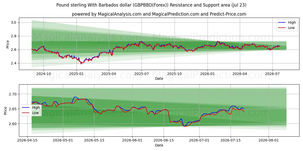  Фунт стерлингов и барбадосский доллар (GBPBBD(Forex)) Support and Resistance area (22 Jul) 