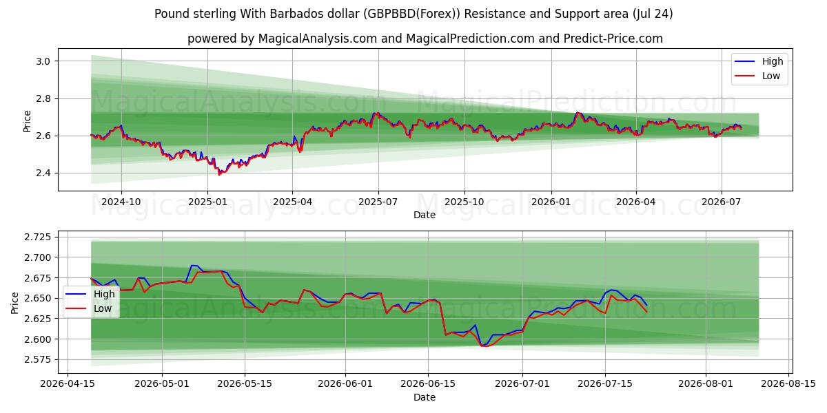  پوند استرلینگ با دلار باربادوس (GBPBBD(Forex)) Support and Resistance area (23 Jul) 