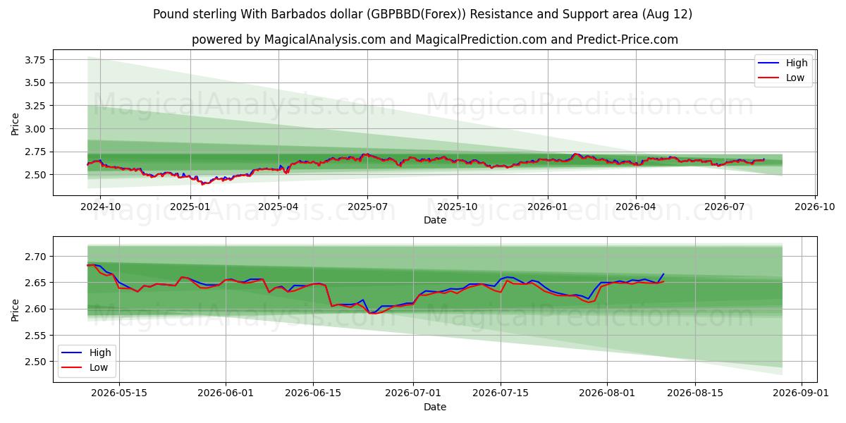  Фунт стерлингов и барбадосский доллар (GBPBBD(Forex)) Support and Resistance area (11 Aug) 