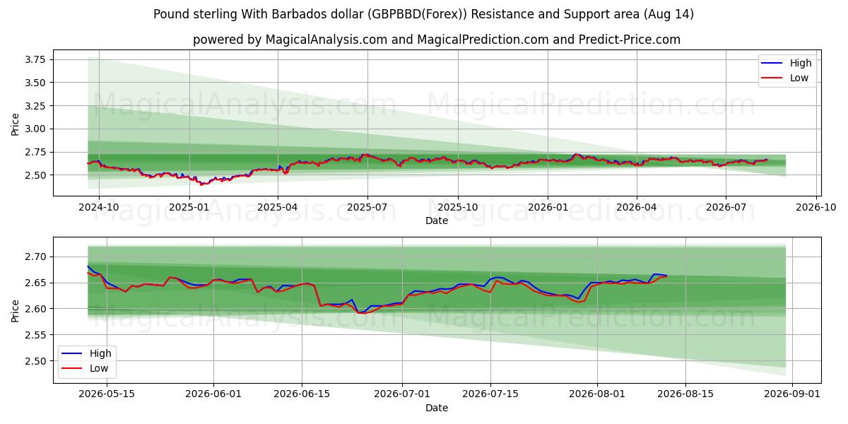  Pfund Sterling mit Barbados-Dollar (GBPBBD(Forex)) Support and Resistance area (13 Aug) 
