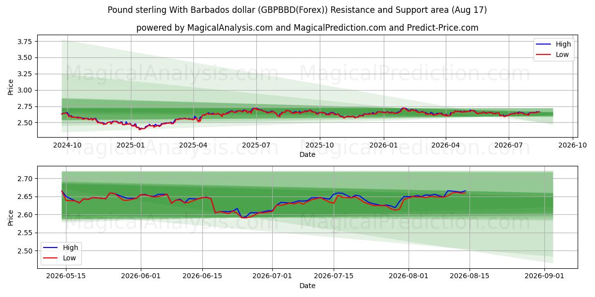  Pund sterling med Barbados dollar (GBPBBD(Forex)) Support and Resistance area (16 Aug) 