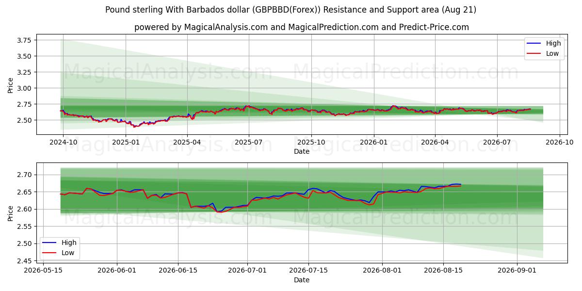  बारबाडोस डॉलर के साथ पाउंड स्टर्लिंग (GBPBBD(Forex)) Support and Resistance area (19 Aug) 
