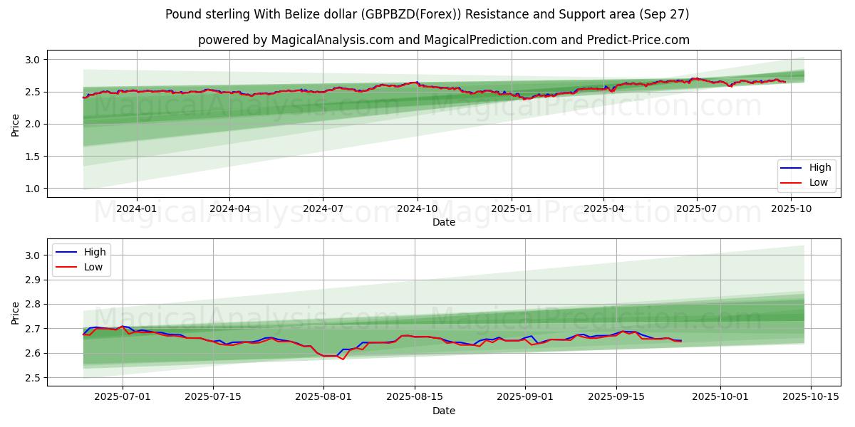  Pfund Sterling mit Belize-Dollar (GBPBZD(Forex)) Support and Resistance area (26 Sep) 