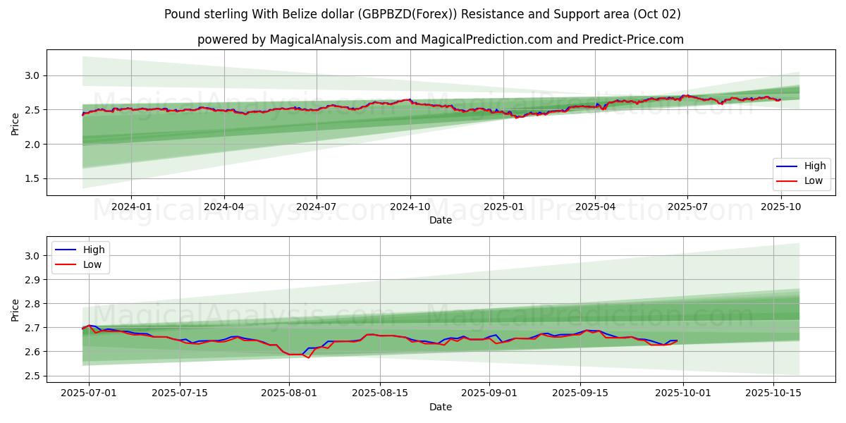  英ポンドとベリーズドル (GBPBZD(Forex)) Support and Resistance area (01 Oct) 