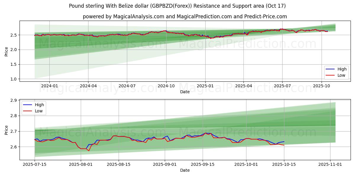 Pond sterling met Belize-dollar (GBPBZD(Forex)) Support and Resistance area (16 Oct) Pond sterling met Belize-dollar (GBPBZD(Forex)) Support and Resistance area (16 Oct)