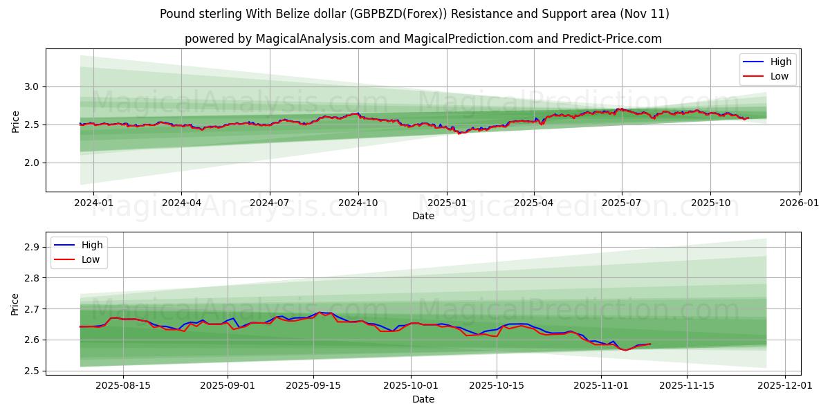  Pond sterling met Belize-dollar (GBPBZD(Forex)) Support and Resistance area (10 Nov) 