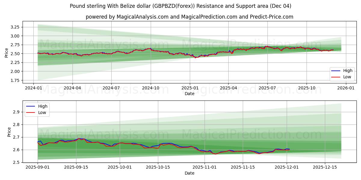  Фунт стерлингов и белизский доллар (GBPBZD(Forex)) Support and Resistance area (03 Dec) 