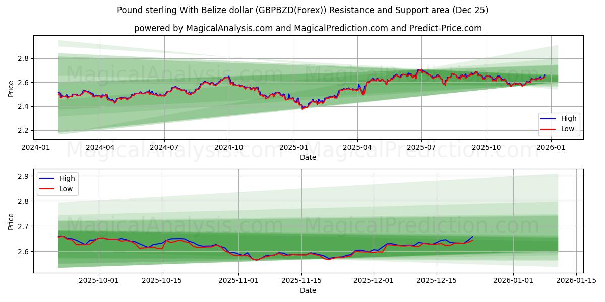  Sterlina britannica con il dollaro del Belize (GBPBZD(Forex)) Support and Resistance area (24 Dec) 