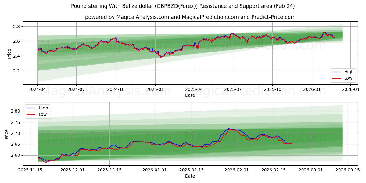  英镑 与 伯利兹元 (GBPBZD(Forex)) Support and Resistance area (23 Feb) 