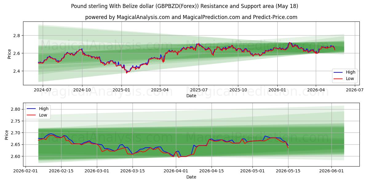 Livre sterling avec le dollar bélizien (GBPBZD(Forex)) Support and Resistance area (17 May) 