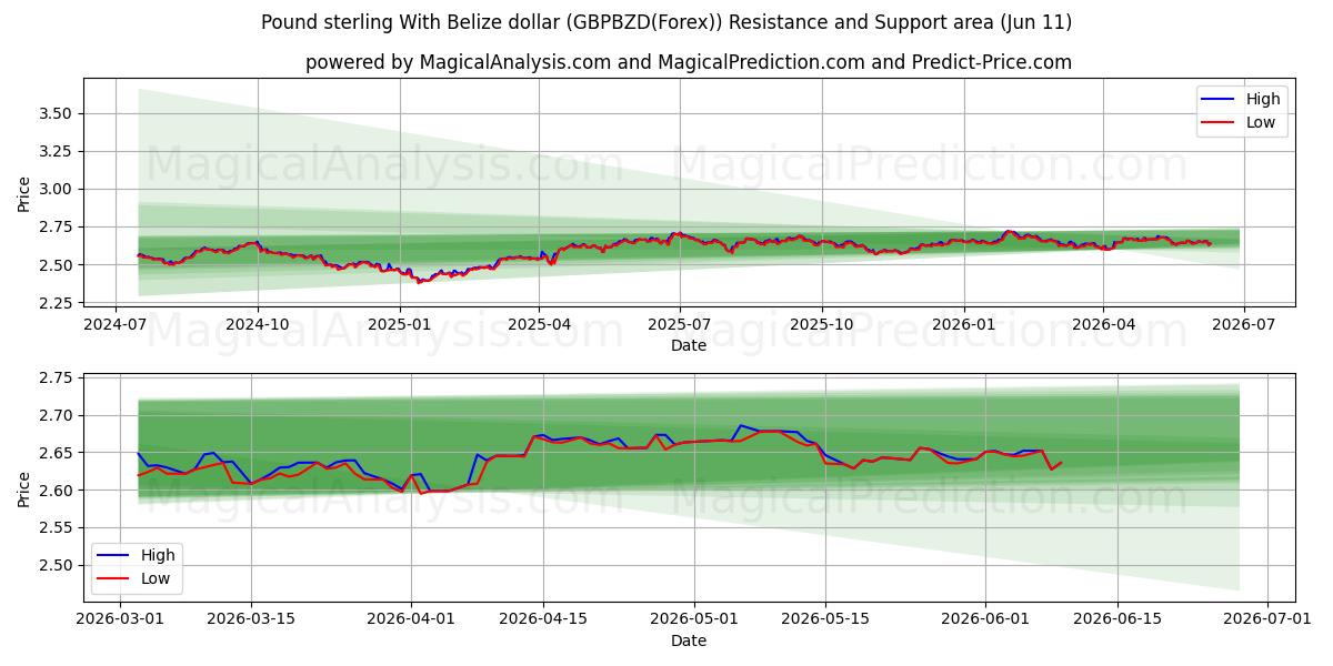  英ポンドとベリーズドル (GBPBZD(Forex)) Support and Resistance area (10 Jun) 