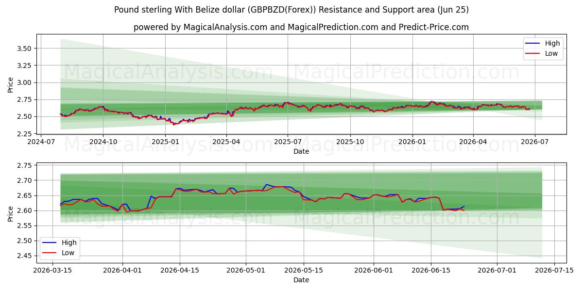  Libra esterlina com dólar de Belize (GBPBZD(Forex)) Support and Resistance area (24 Jun) 