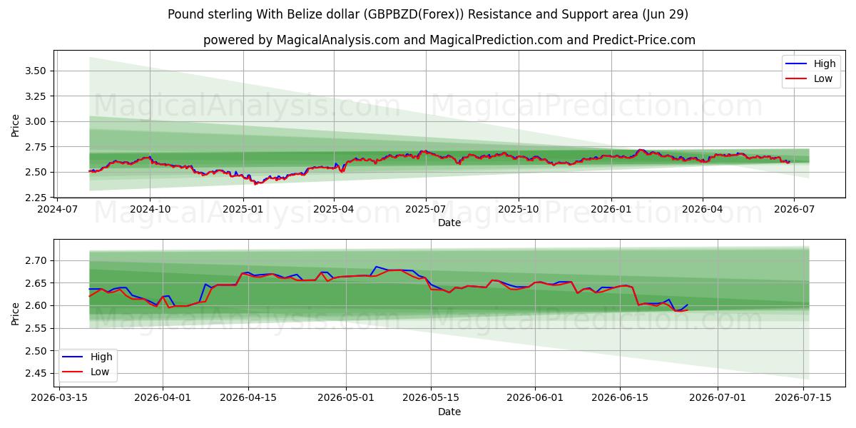  Pund Sterling Med Belize dollar (GBPBZD(Forex)) Support and Resistance area (28 Jun) 