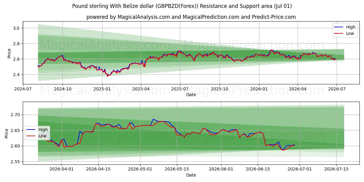  英ポンドとベリーズドル (GBPBZD(Forex)) Support and Resistance area (30 Jun) 