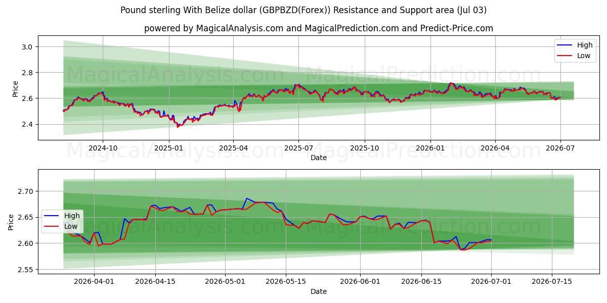  Pfund Sterling mit Belize-Dollar (GBPBZD(Forex)) Support and Resistance area (02 Jul) 