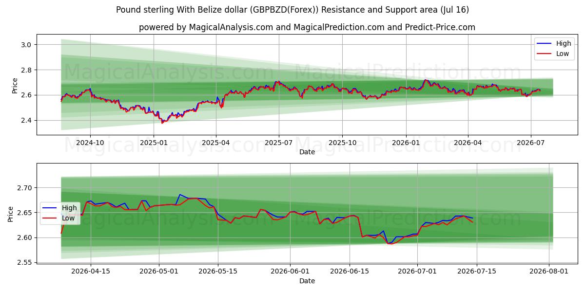  Libra esterlina com dólar de Belize (GBPBZD(Forex)) Support and Resistance area (14 Jul) 