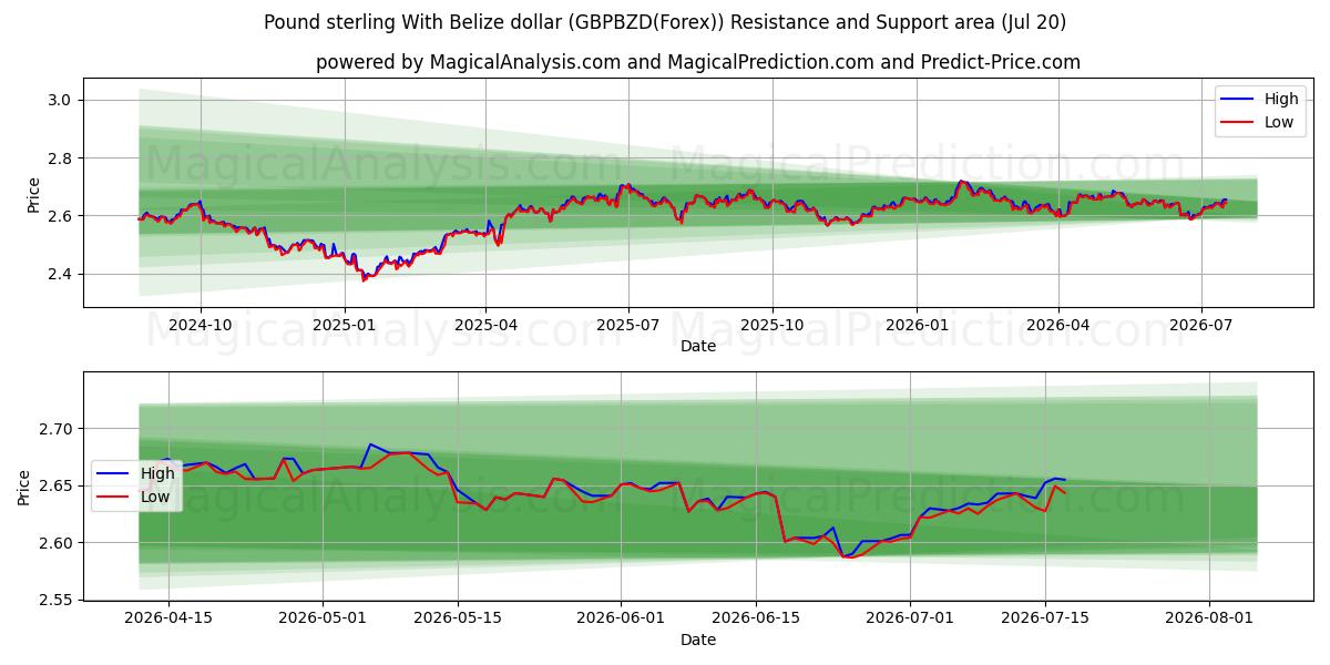  Pund Sterling Med Belize dollar (GBPBZD(Forex)) Support and Resistance area (19 Jul) 