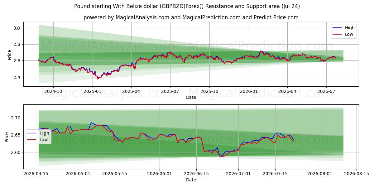  Pfund Sterling mit Belize-Dollar (GBPBZD(Forex)) Support and Resistance area (23 Jul) 