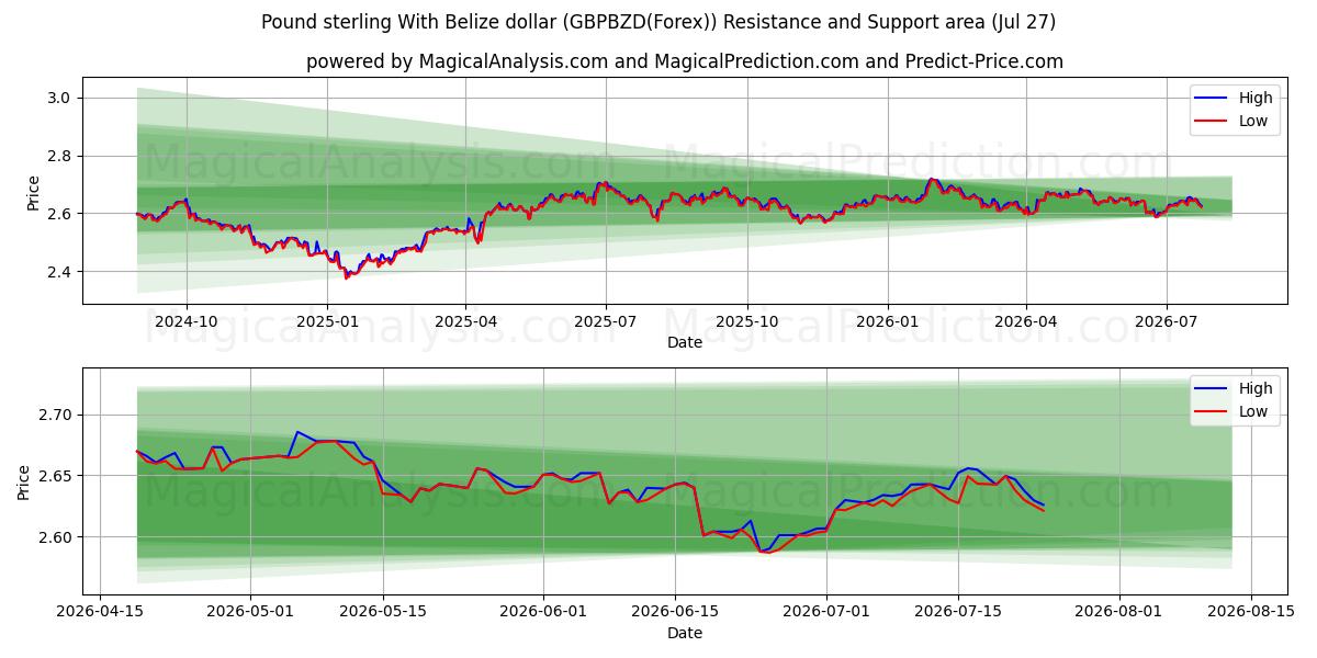  Libra esterlina Con dólar de Belice (GBPBZD(Forex)) Support and Resistance area (26 Jul) 