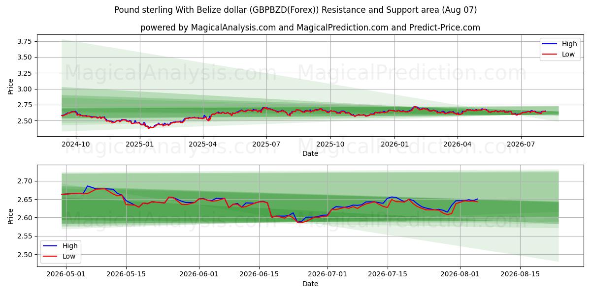  Libra esterlina com dólar de Belize (GBPBZD(Forex)) Support and Resistance area (06 Aug) 