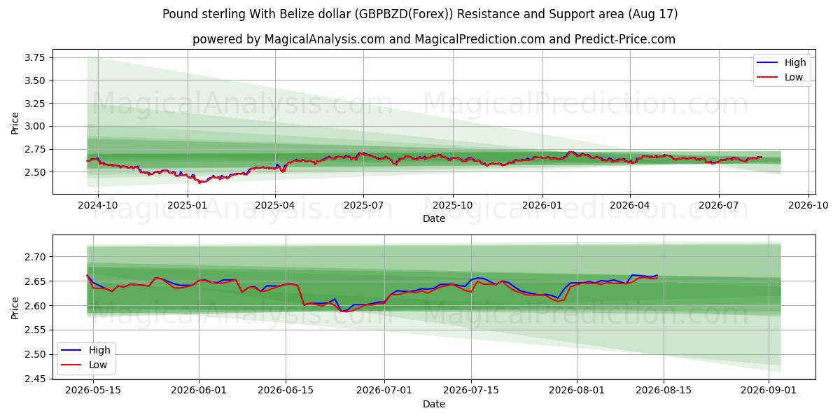  الجنيه الاسترليني مع الدولار البليزي (GBPBZD(Forex)) Support and Resistance area (16 Aug) 