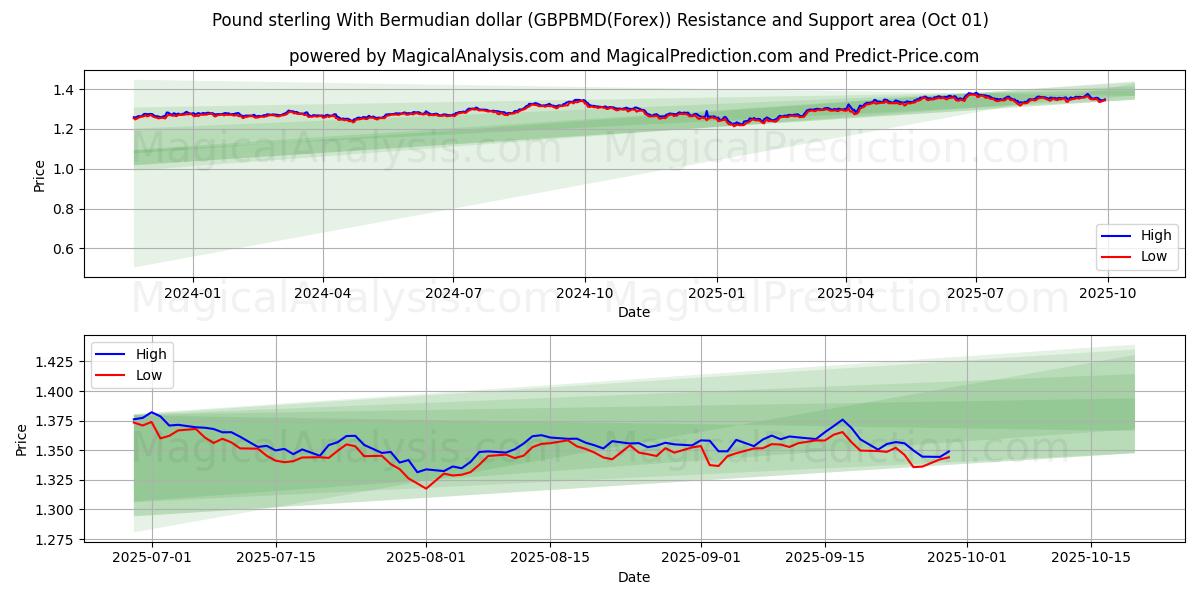  Pund sterling med bermudisk dollar (GBPBMD(Forex)) Support and Resistance area (26 Sep) 