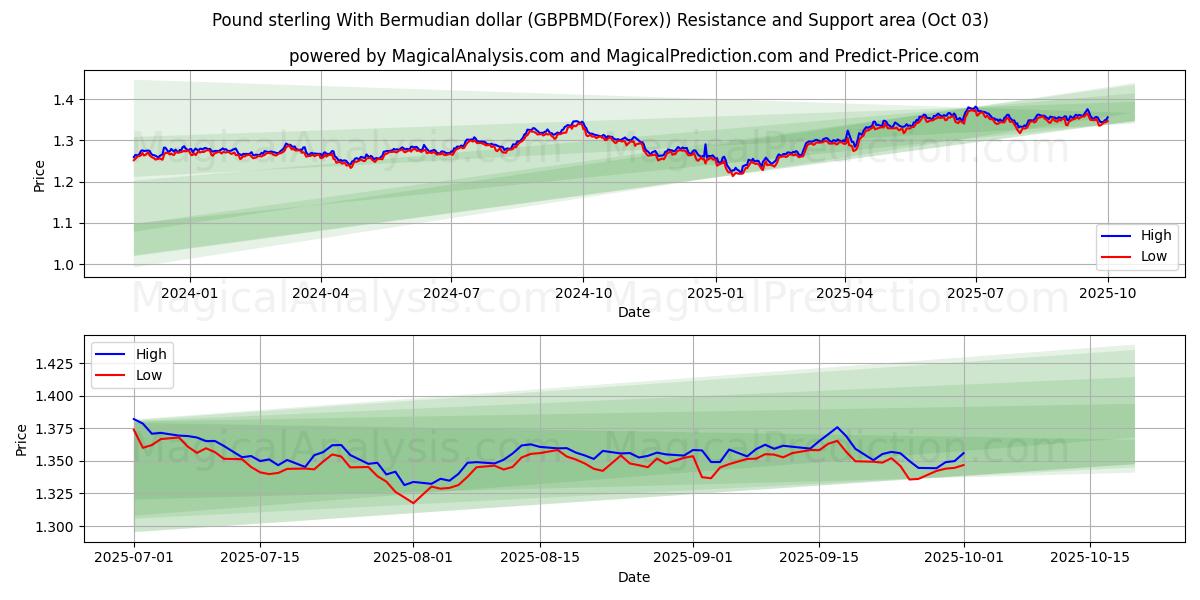  Englannin punta Bermudin dollarin kanssa (GBPBMD(Forex)) Support and Resistance area (02 Oct) 