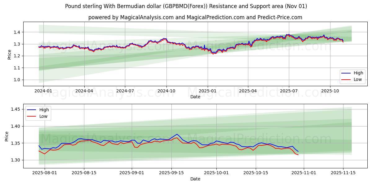 Livre sterling avec dollar bermudien (GBPBMD(Forex)) Support and Resistance area (30 Oct)   Livre sterling avec dollar bermudien (GBPBMD(Forex)) Support and Resistance area (30 Oct)