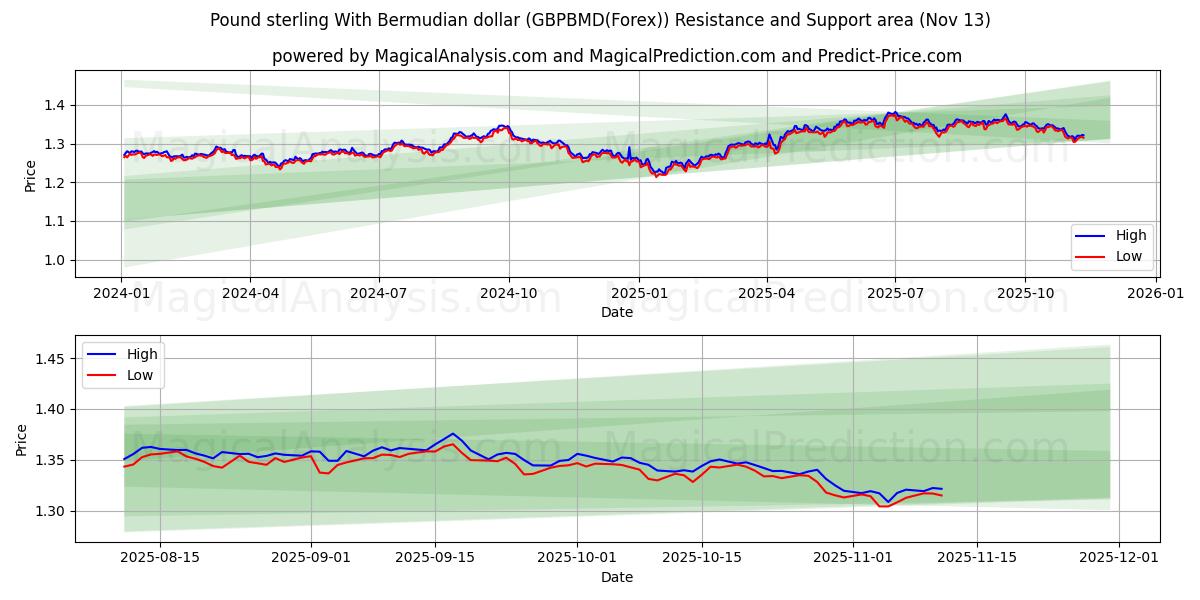  ポンドとバミューダドル (GBPBMD(Forex)) Support and Resistance area (12 Nov) 