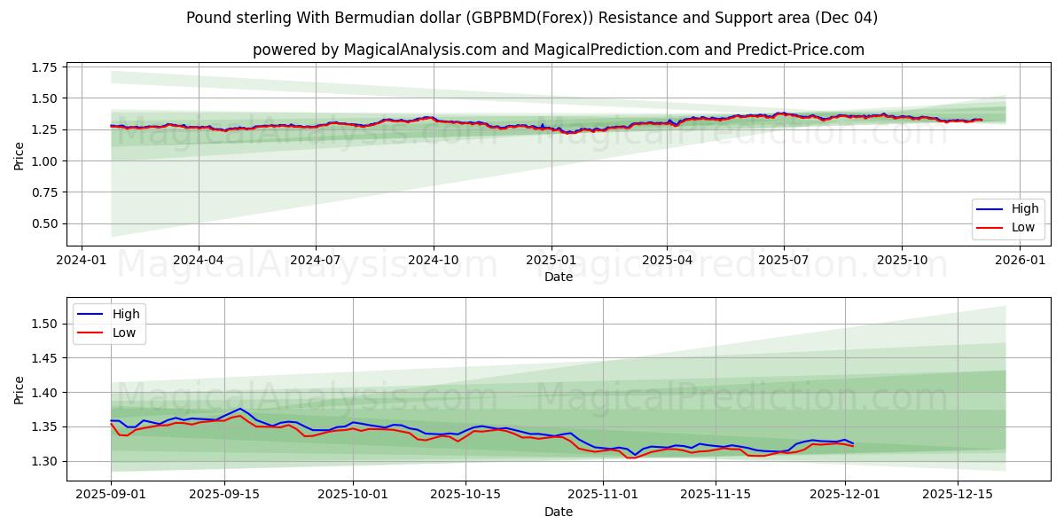  Pund sterling med bermudisk dollar (GBPBMD(Forex)) Support and Resistance area (03 Dec) 