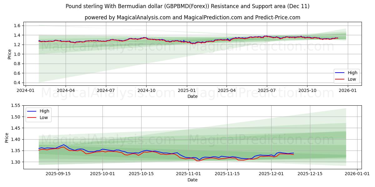  ポンドとバミューダドル (GBPBMD(Forex)) Support and Resistance area (08 Dec) 