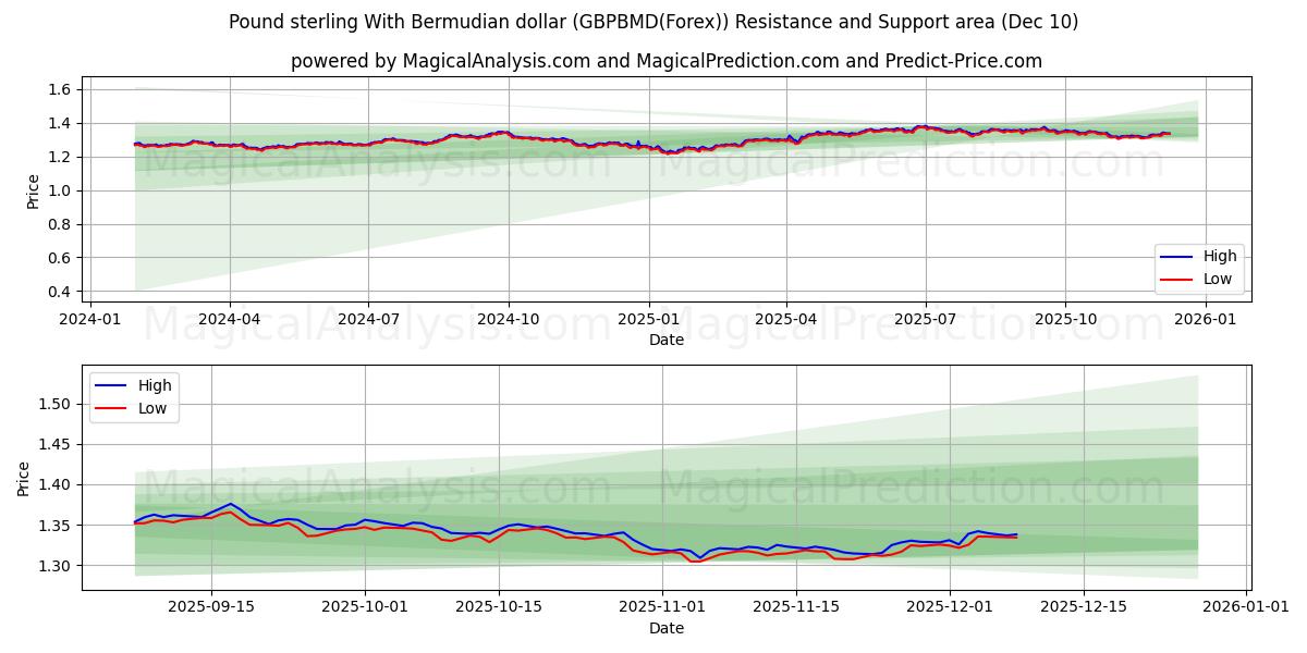  Pund sterling med bermudisk dollar (GBPBMD(Forex)) Support and Resistance area (09 Dec) 