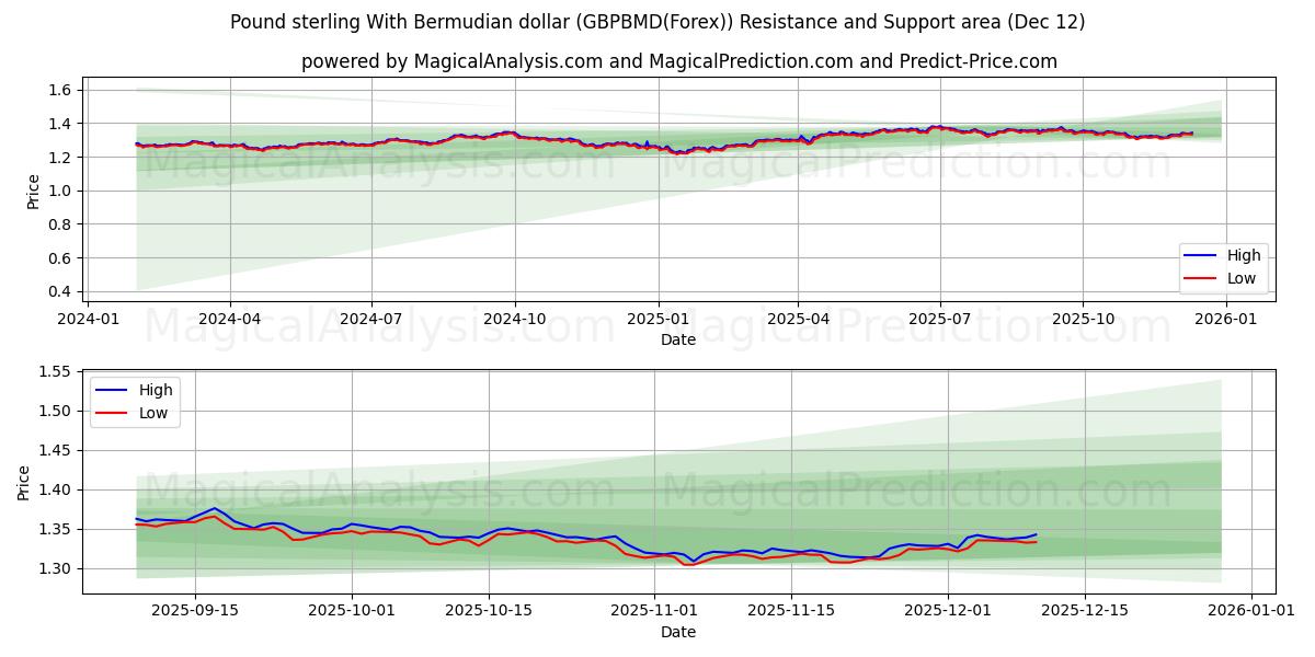  الجنيه الاسترليني مقابل الدولار البرمودي (GBPBMD(Forex)) Support and Resistance area (11 Dec) 