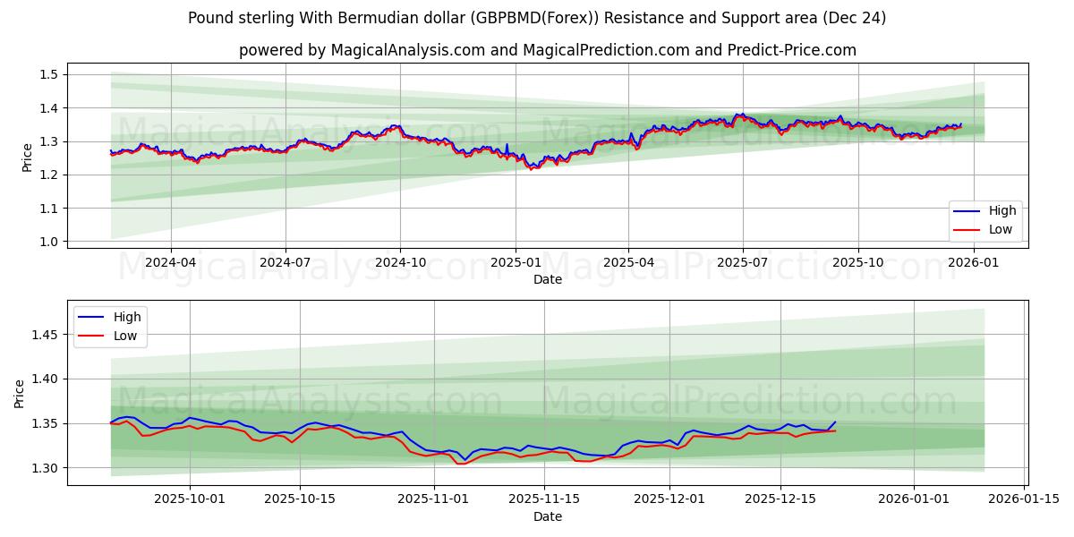  Pund sterling med bermudisk dollar (GBPBMD(Forex)) Support and Resistance area (23 Dec) 