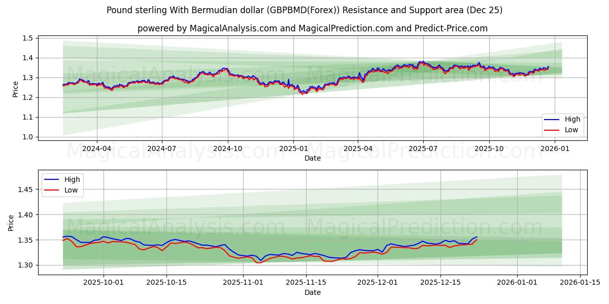  Pound sterling With Bermudian dollar (GBPBMD(Forex)) Support and Resistance area (24 Dec) 