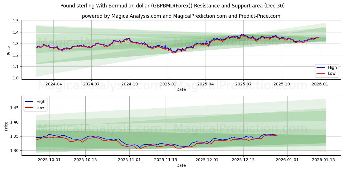  ポンドとバミューダドル (GBPBMD(Forex)) Support and Resistance area (29 Dec) 