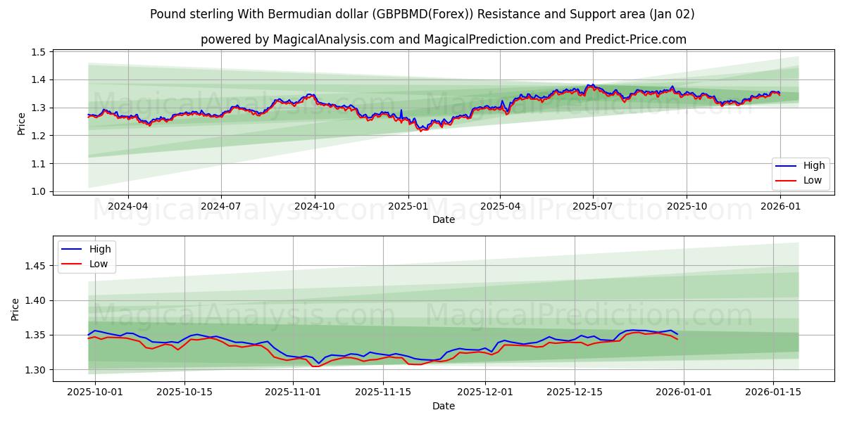  İngiliz Sterlini Bermuda Doları ile (GBPBMD(Forex)) Support and Resistance area (01 Jan) 