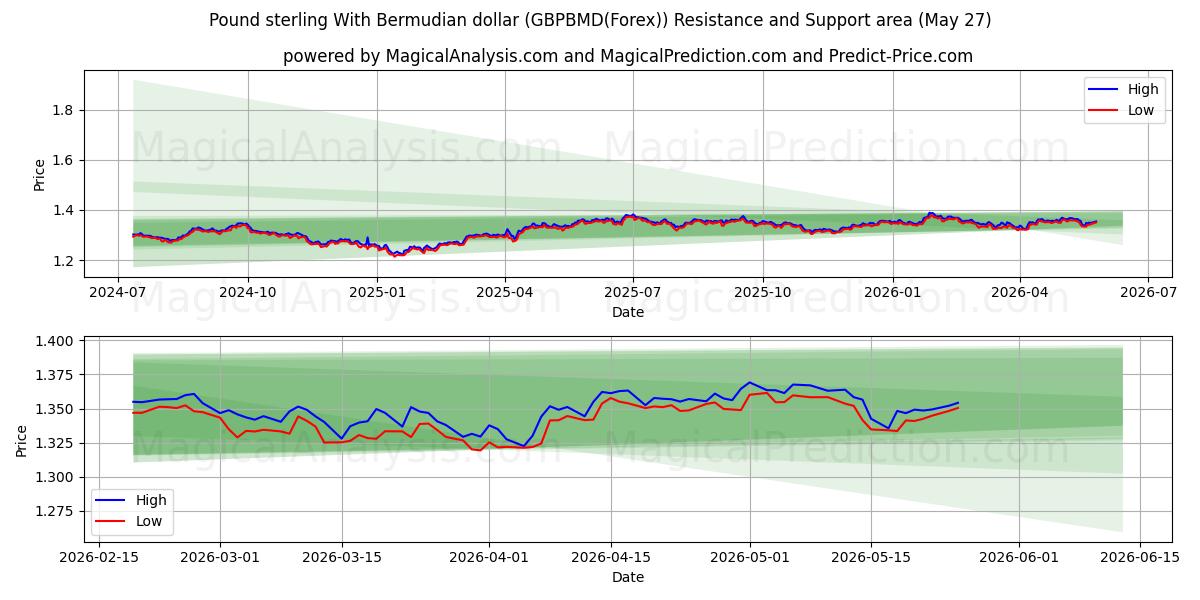  Libra esterlina com dólar das Bermudas (GBPBMD(Forex)) Support and Resistance area (26 May) 
