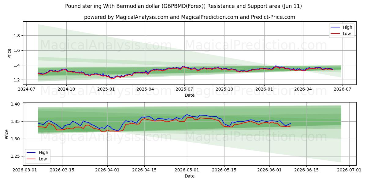  İngiliz Sterlini Bermuda Doları ile (GBPBMD(Forex)) Support and Resistance area (10 Jun) 